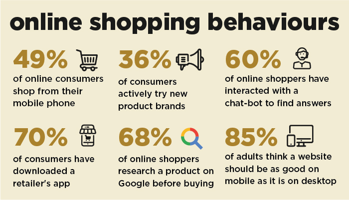Online shopping behaviour statistics